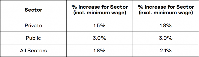 grow hr wage movements 2020 wage yabel3